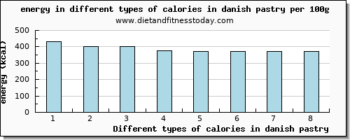 calories in danish pastry energy per 100g